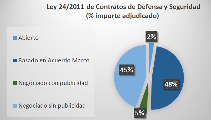Procedimientos de adjudicación en la Ley 24/2011 (porcentajes sobre importe de adjudicación)