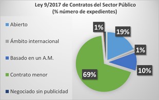 Procedimientos de adjudicación en la Ley 9/2017